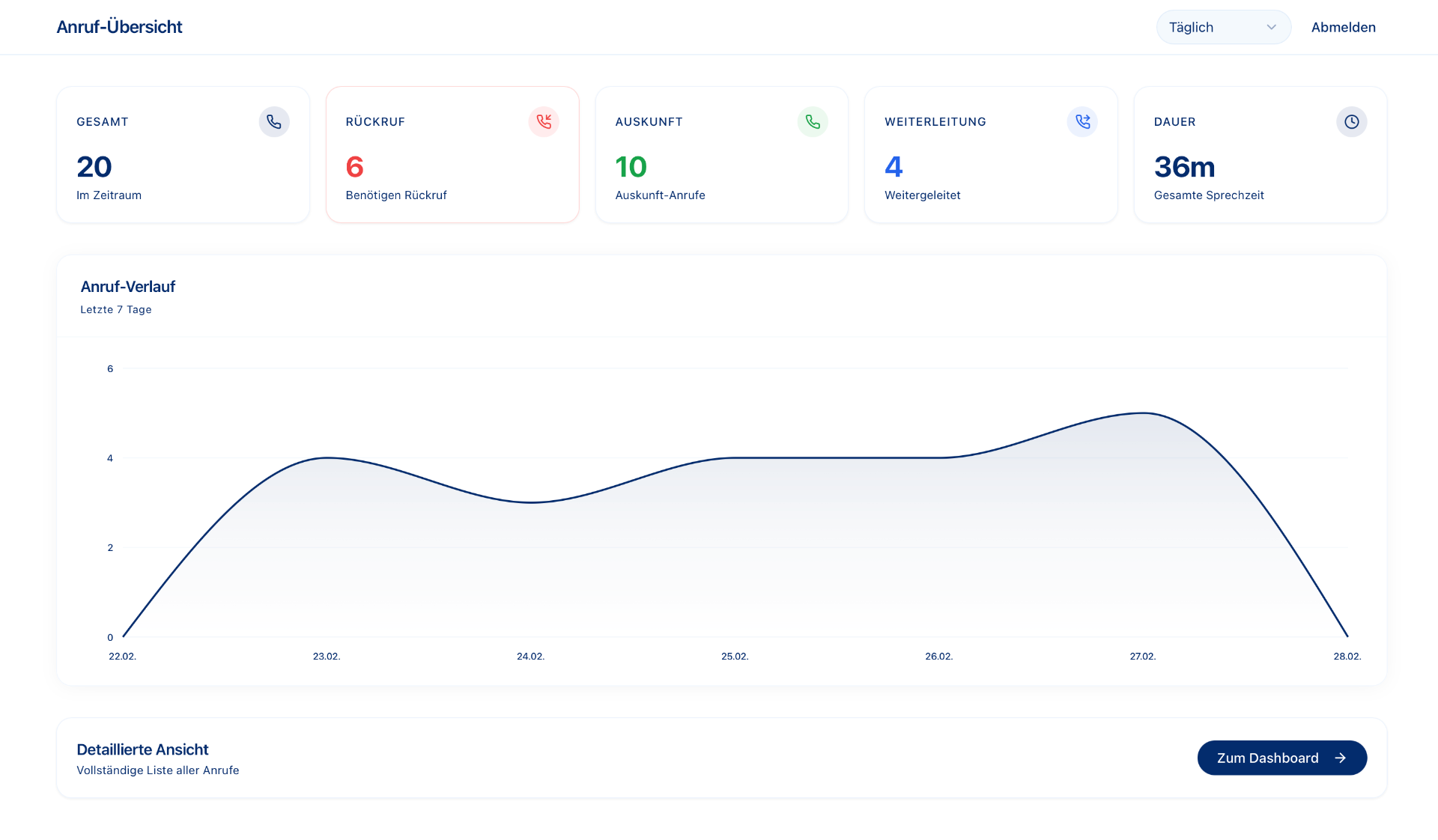 Anruf-Übersicht Dashboard mit Statistiken und Verlaufsgrafik